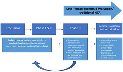 The role of economic evaluations in advancing HIV multipurpose prevention technologies in early-stage development